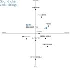 Thomastik Dominant PRO synthetic viola string SET 4⁄4 –  D chrome, medium